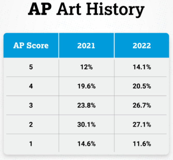注意！2022年AP部分科目的5分率已出！