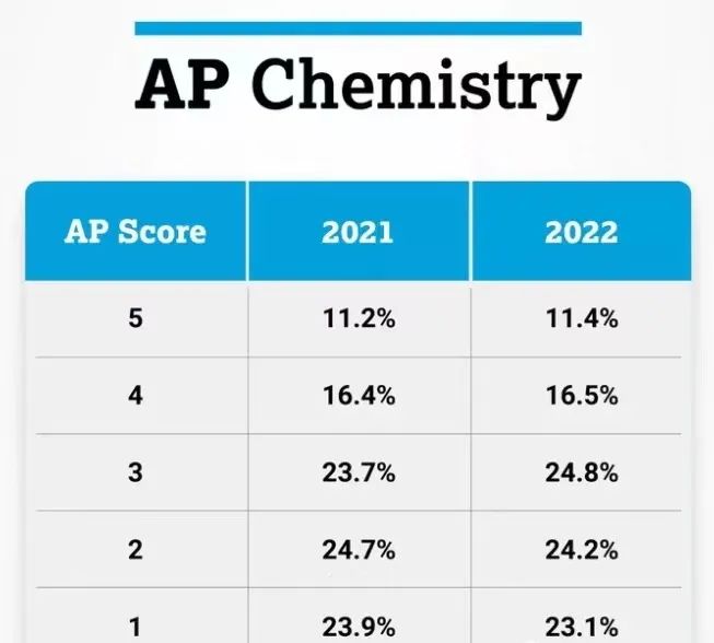 注意！2022年AP部分科目的5分率已出！