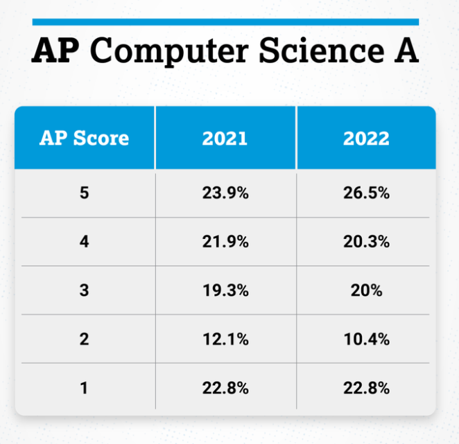 2022年AP各学科5分率已发布，你的分数在全球考生中处于什么段位?