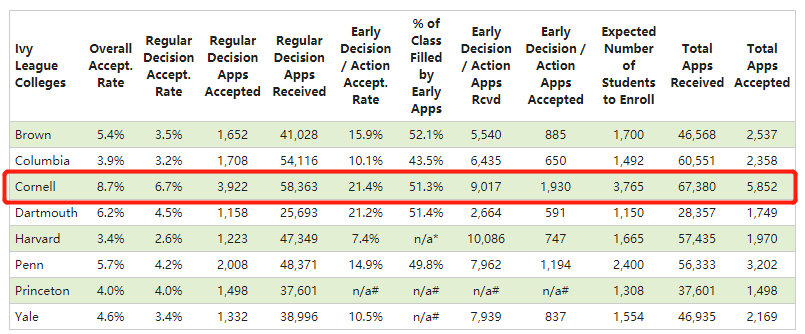 康奈尔的这个专业全美第1，竟然还「最好进」，录取率高达19.2%？！它的Top10专业还有哪些...