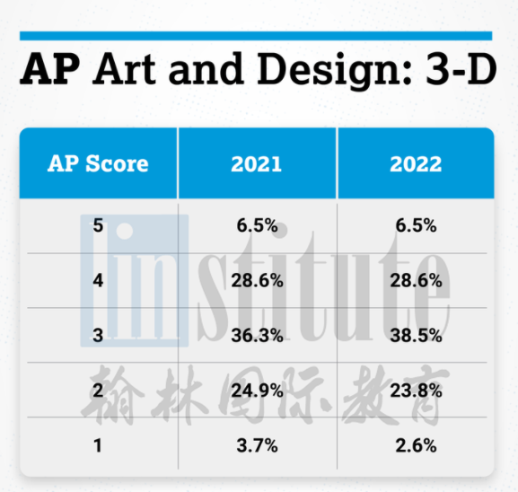 2022年AP年度盘点！翰林送出近2万元的5分奖学金！附25门AP科目5分率汇总！