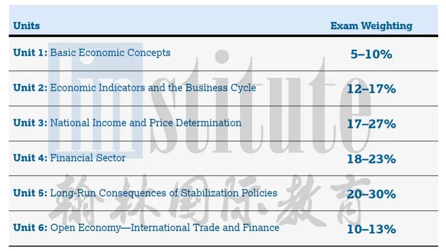 2023年AP宏观经济学考纲两大更新，“ample reserve”难度增加！