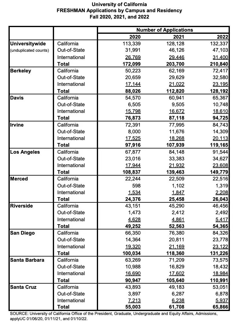 美国申请｜UC加州大学申请暴涨，23年申请美本9所UC分校怎么选？
