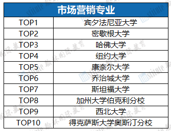 哪所美国大学的商科学生就业强？领英全美商科院校排行榜来啦！