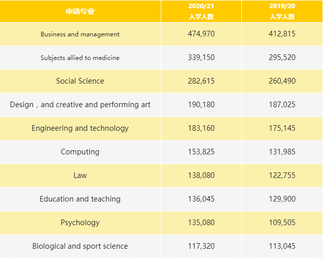 HESA发布2020/21学年英国院校申请入读人数最多的十大专业排名