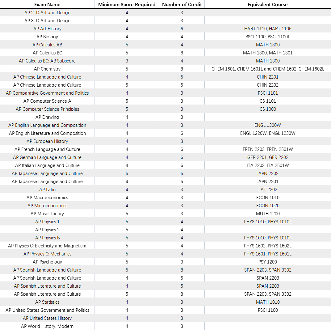 AP成绩已公布！你的成绩可以兑换美国TOP30大学多少学分？