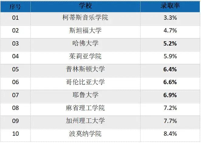 学术水平相近，G5的录取率竟然比藤校高这么多！