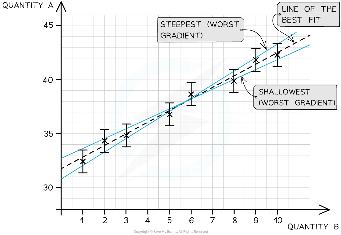 IB DP Physics HL 1 2 3 Determining Uncertainties From Graphs 