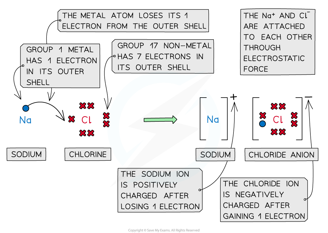 4.1.1-Chemical-Bonding-Forming-Ionic-Compounds