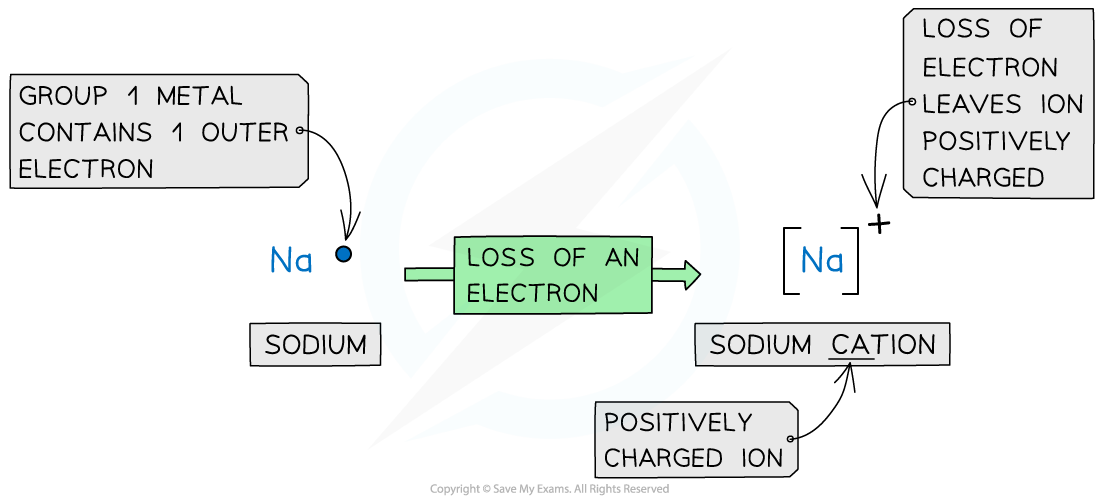 4.1.1-Chemical-Bonding-Metals-forming-Cations