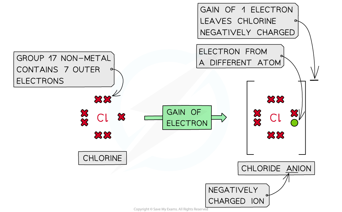 4.1.1-Chemical-Bonding-Non-metals-Forming-Anions-1