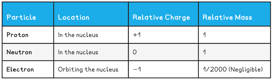 4.1.1-Particles-in-the-atom