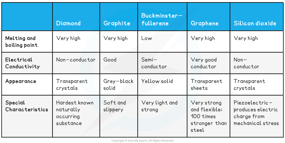 4.1.11-Comparison-of-the-properties-giant-covalent-compounds-table