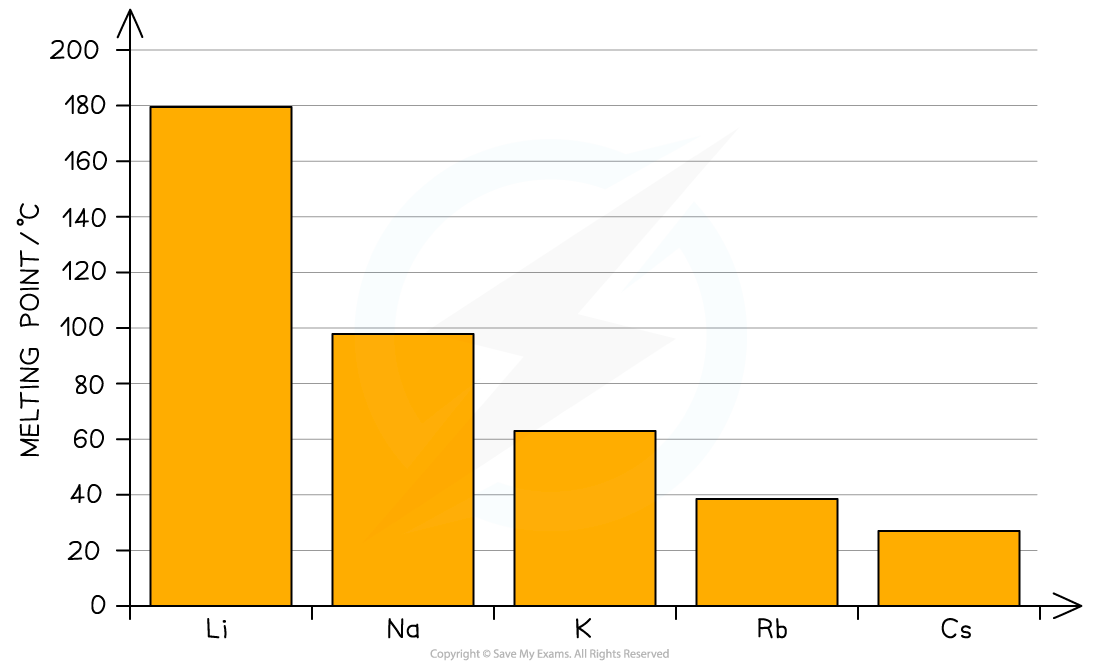 4.1.16-Melting-point-down-a-group-of-metals-1