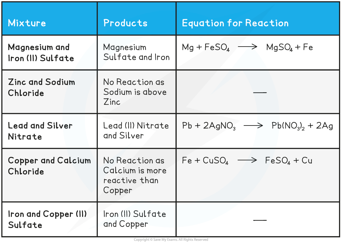 Edexcel Igcse Chemistry Metal Displacement Reactions