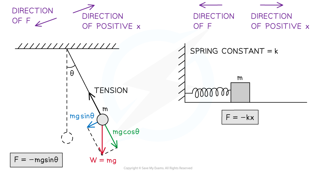 ib-dp-physics-hl-4-1-2-simple-harmonic-oscillations