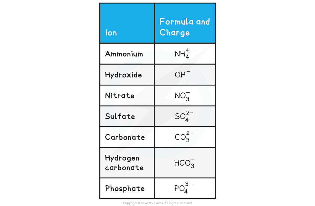 4.1.3-Formulae-of-Polyatomic-Ions-Table