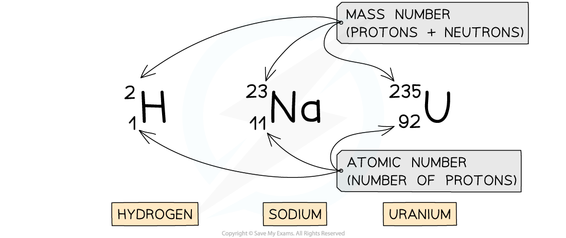 4.1.3-Nuclear-Notation