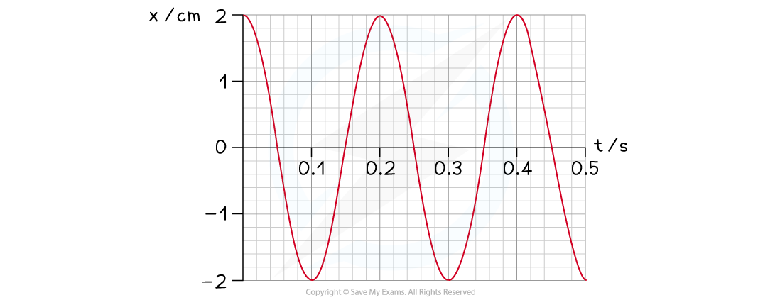 4.1.3-WE-SHM-Question-Graph