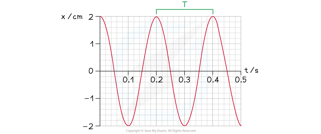 4.1.3-WE-SHM-Step-1