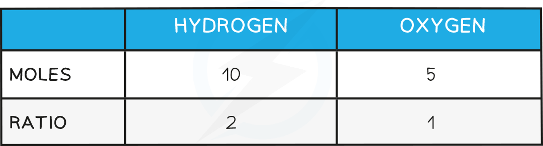 4.2-The-Ratio-of-Moles-of-Hydrogen-Atoms-to-Moles-of-Oxygen-Atoms-table