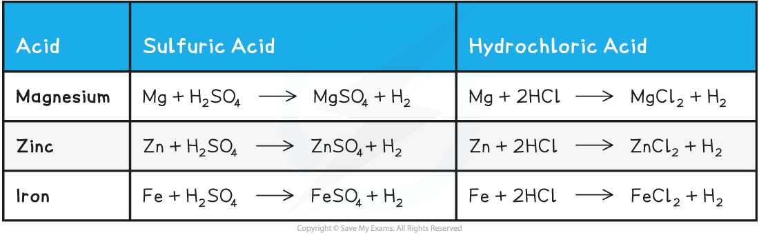 4.2.1-Acids-and-Metals-Examples-Table