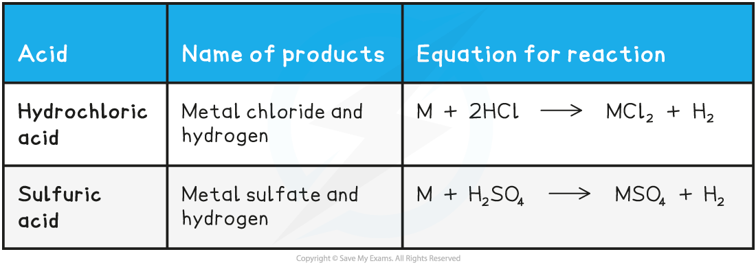 4.2.1-Acids-and-Metals-Summary-Table