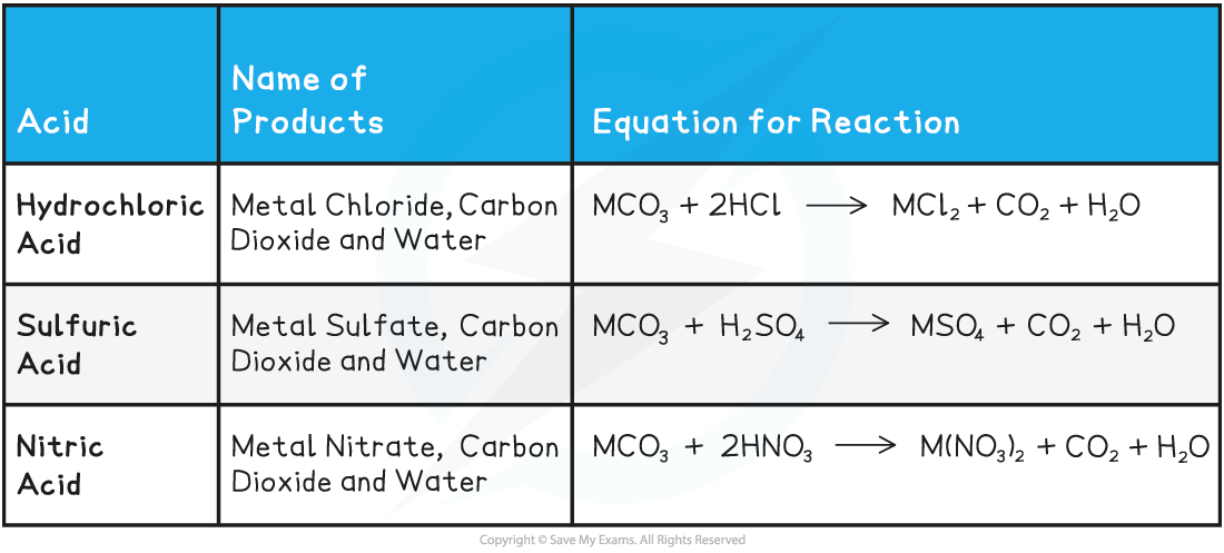 4.2.3-Acid-_-Metal-Carbonate-Reactions-Table