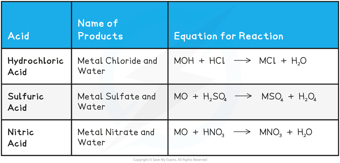 4.2.3-Acids-_-Metal-Oxides-or-Hydroxides-Summary-Table