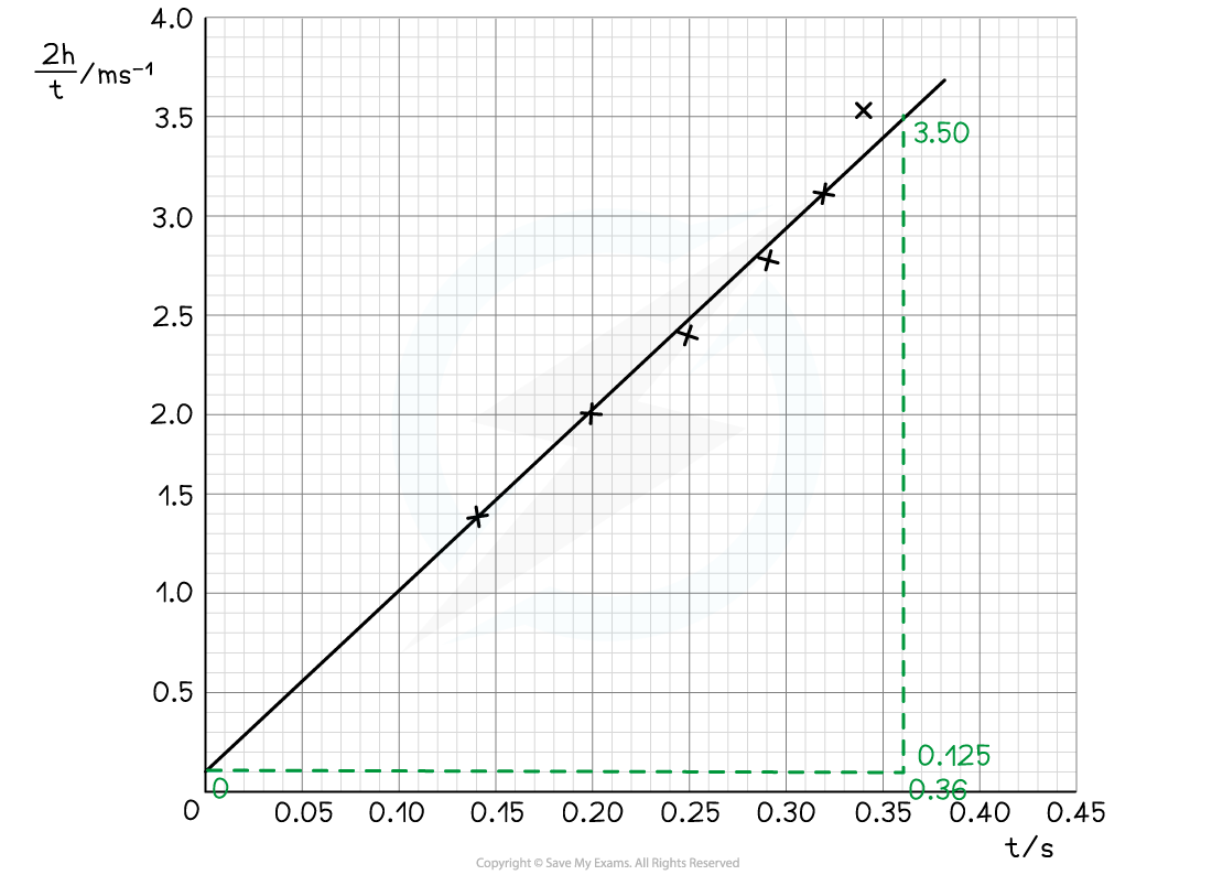 4.3.7-Gradient-from-Graph_3