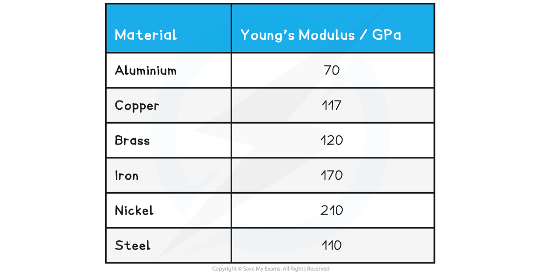 4.8.1-Table-of-Youngs-Modulus-for-Materials