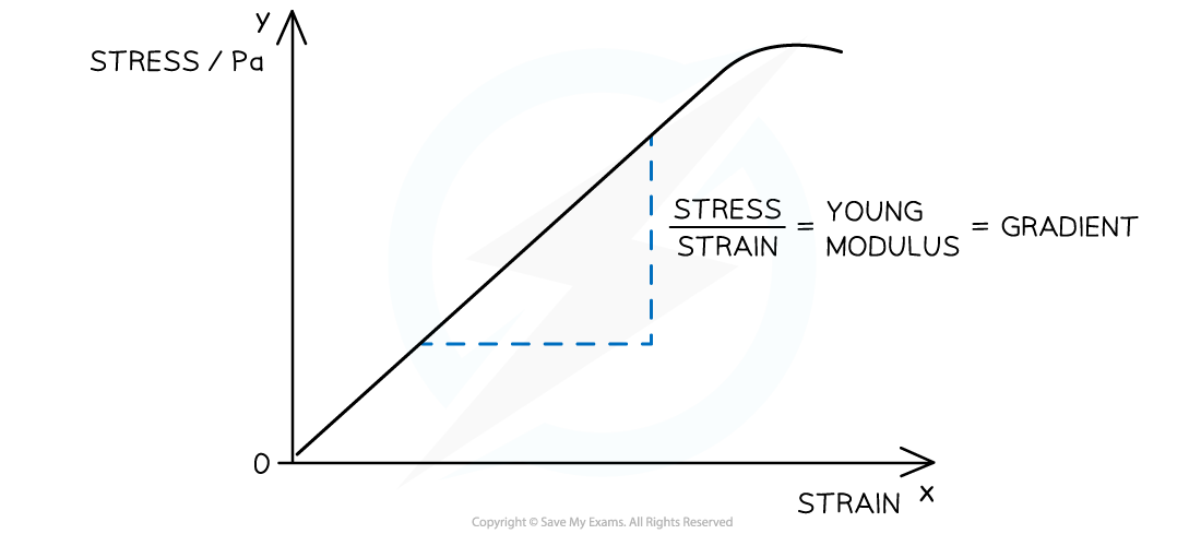 4.8.1-YM-on-Stress-Strain-Graph