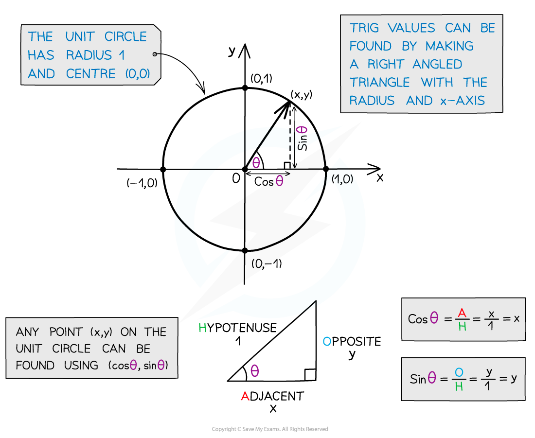 5-1-1-trigonometry---definitions-diagram-2