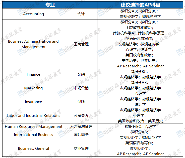 CB官方建议！申请美国大学不同专业，选择哪些AP科目更合适？