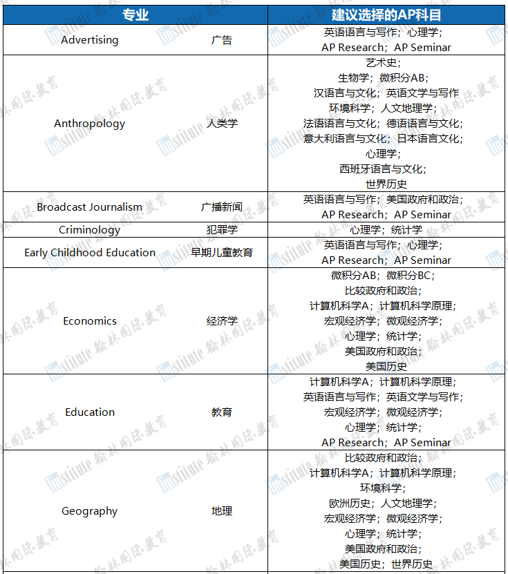 CB官方建议！申请美国大学不同专业，选择哪些AP科目更合适？