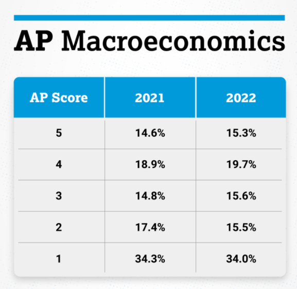 2022年AP各学科5分率已发布，你的分数在全球考生中处于什么段位?