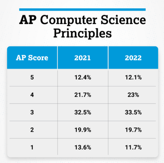 2022年AP各学科5分率已发布，你的分数在全球考生中处于什么段位?