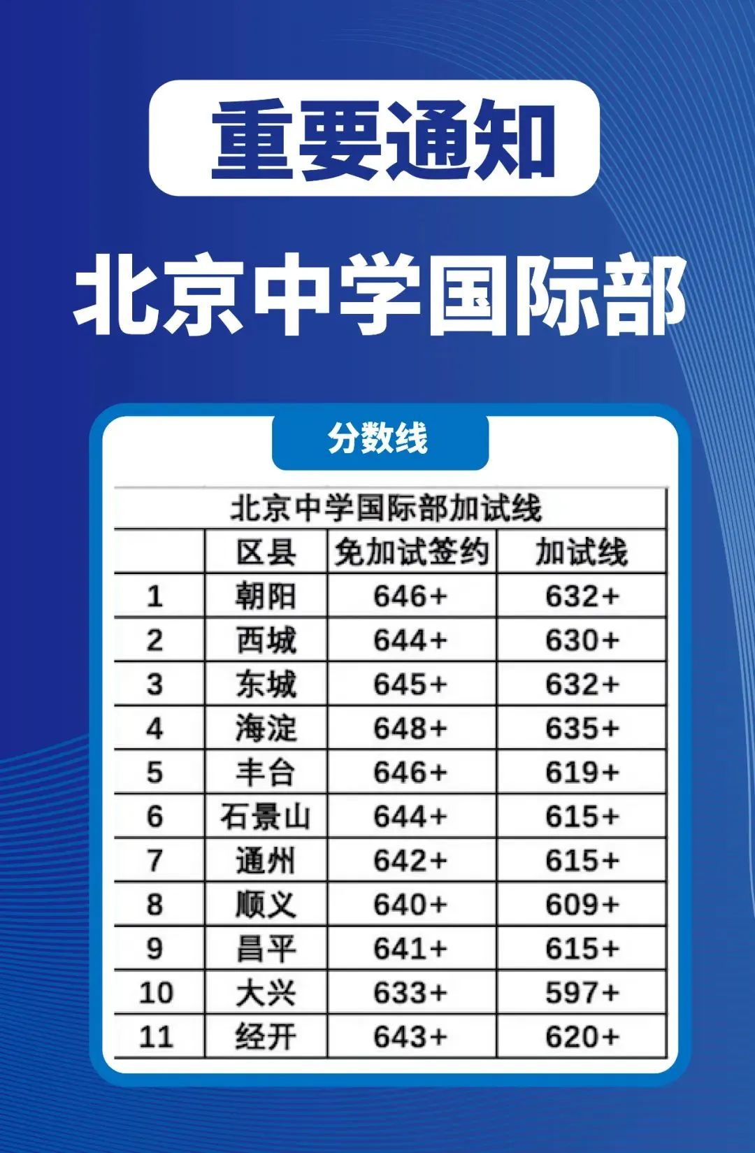 速看！北京中考分数线出炉，多少分才能进入第一梯队国际部？