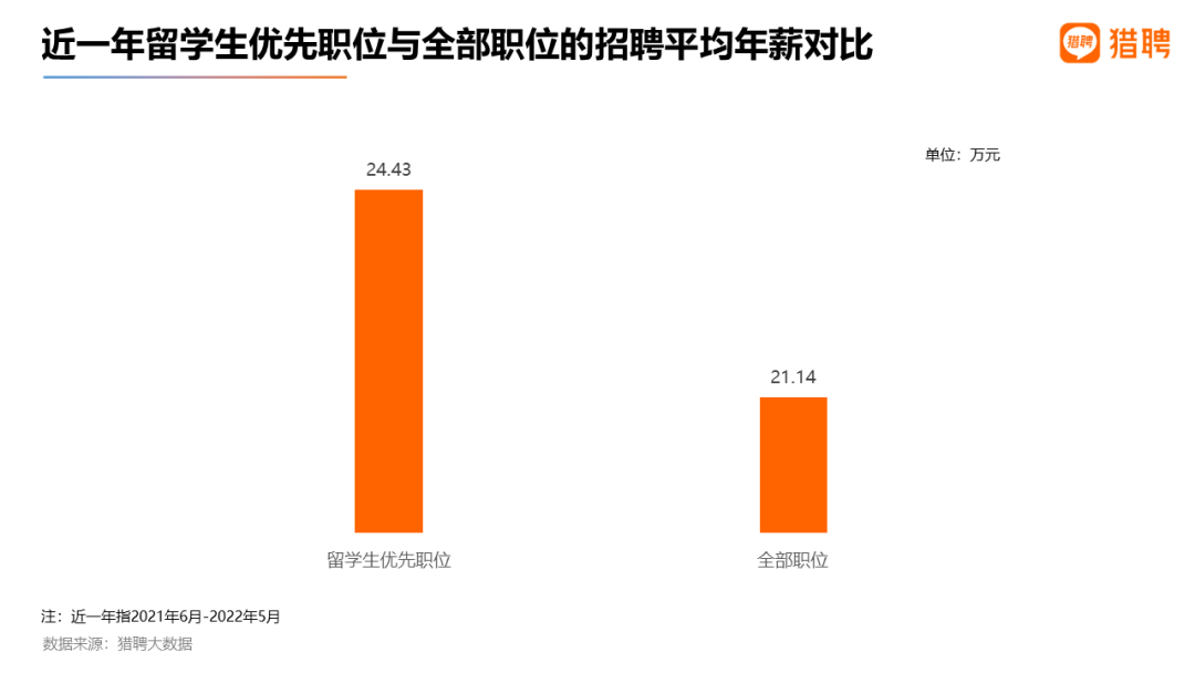 最新 | 2022留学生就业竞争力洞察报告发布！