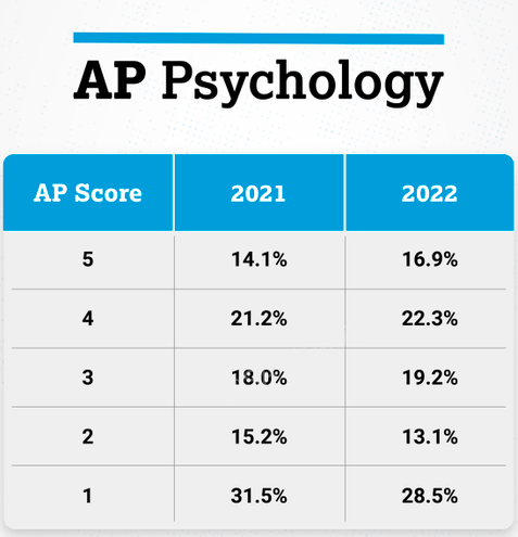 22年AP全部科目5分率解析！你所选的科目5分率怎么样？
