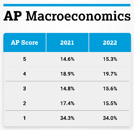 22年AP全部科目5分率解析！你所选的科目5分率怎么样？