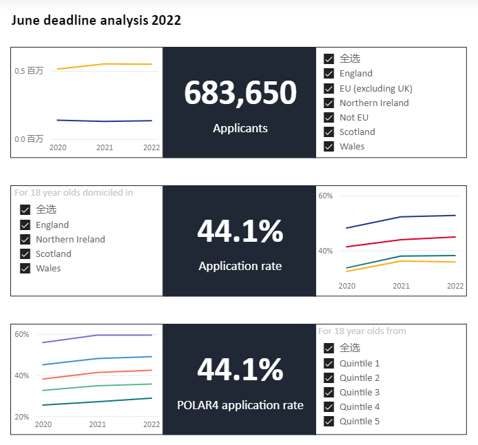 英国大学申请系统发布2022年最新数据，中国学生申请量大涨！