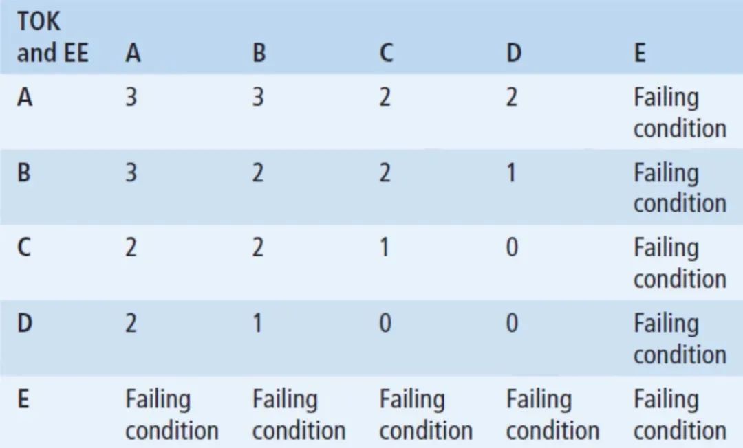 Ib Ee Passing Score