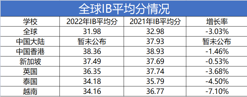 爆冷！2022年IB大考成绩公布，满分人数骤降46%？！