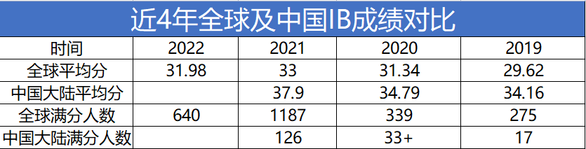 爆冷！2022年IB大考成绩公布，满分人数骤降46%？！