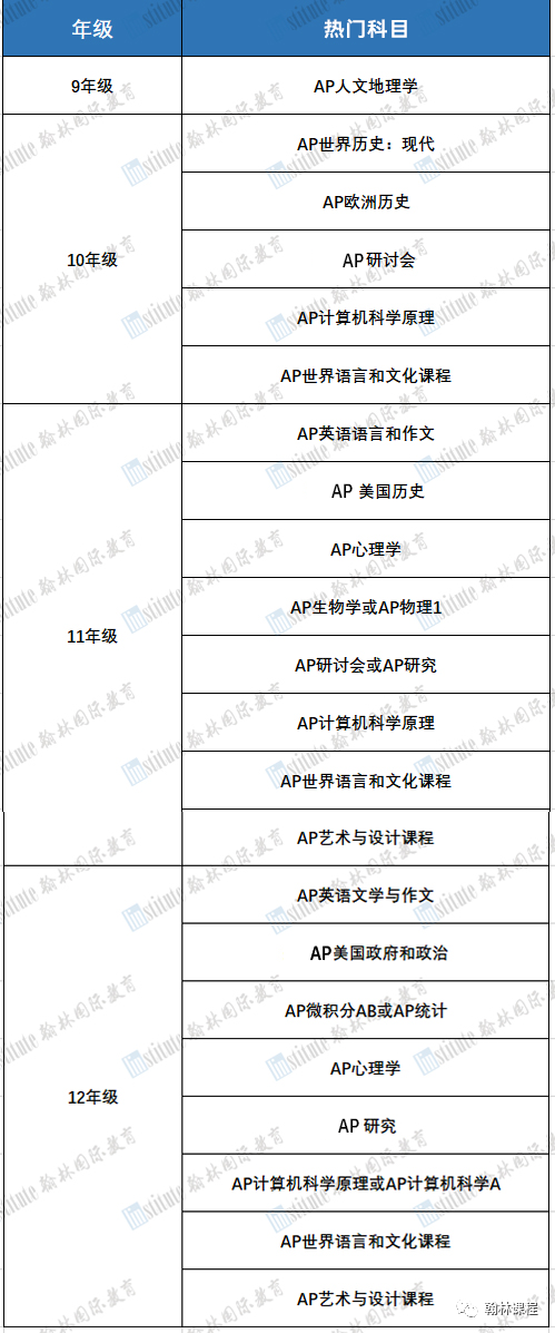 最新！CB官方公布9-12年级热门AP科目，原来“准5分大佬”都在这些地方踩雷了...