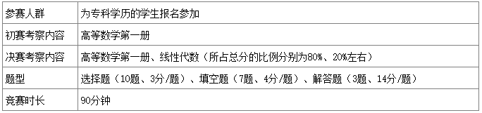 2022年第五届华教杯全国大学生数学学术活动