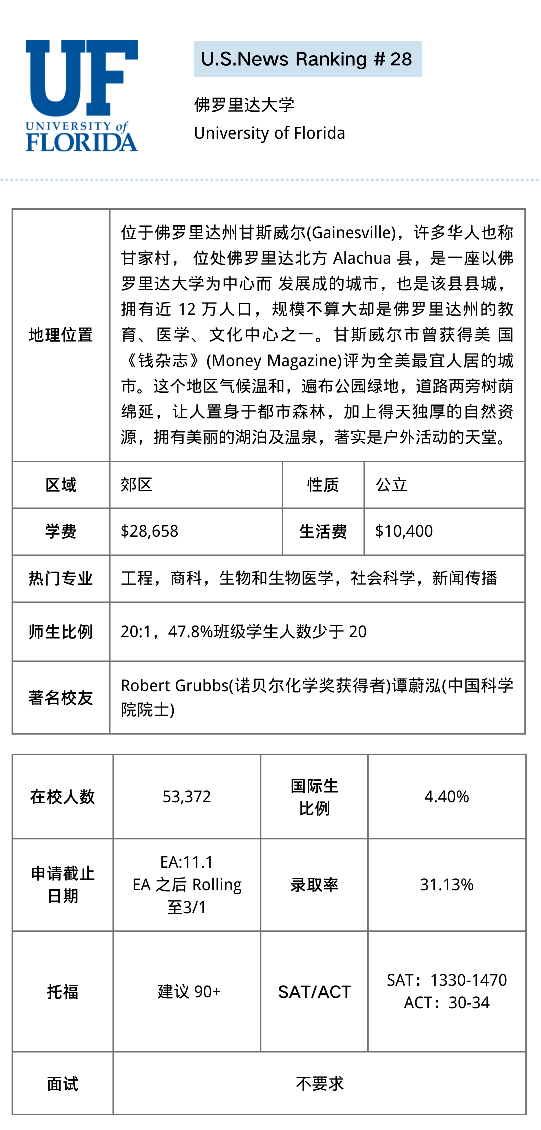 【美本申请】你想了解的这里都有！美国Top27-35大学超全解析！