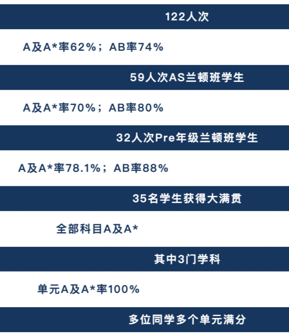 又出圈了！首届A-Level考生近半A/A*，这所新锐标杆国际化学校，秋招末班车别错过~