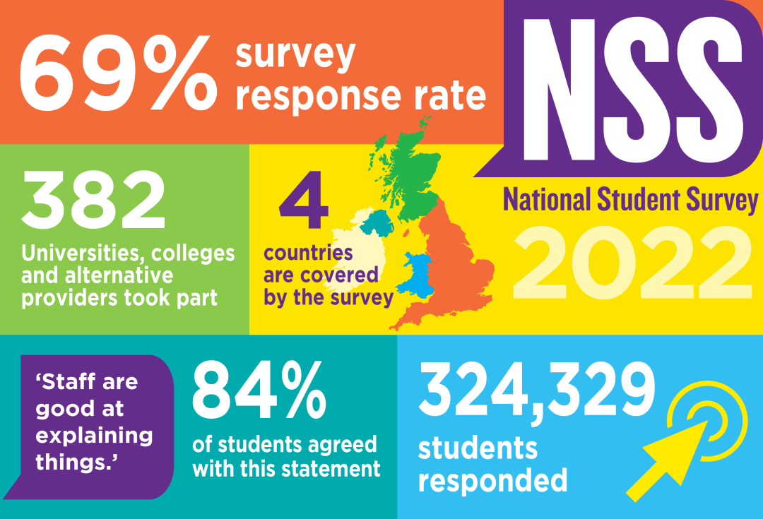 NSS官方发布2022年英国大学教学评分！课程满意度全英第一院校居然是……